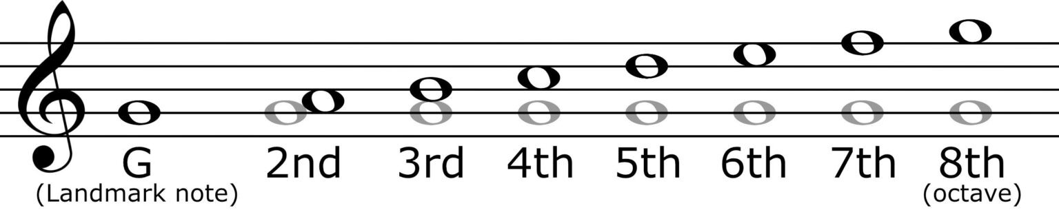 How to Read Music Using Intervals and Landmark Notes vs. Mnemonics ...